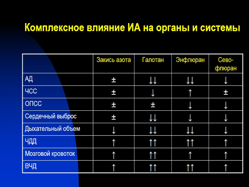 Комплексное влияние ИА на органы и системы